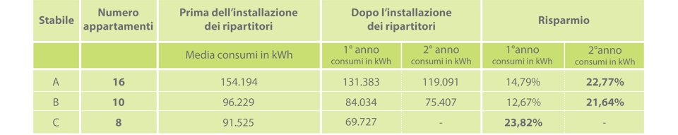 Schema Risparmio termoregolazione